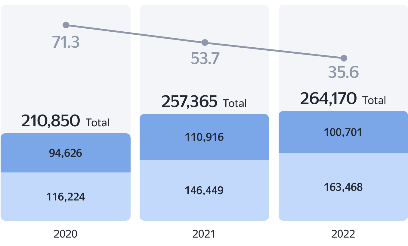 Per USD 1 mln revenue