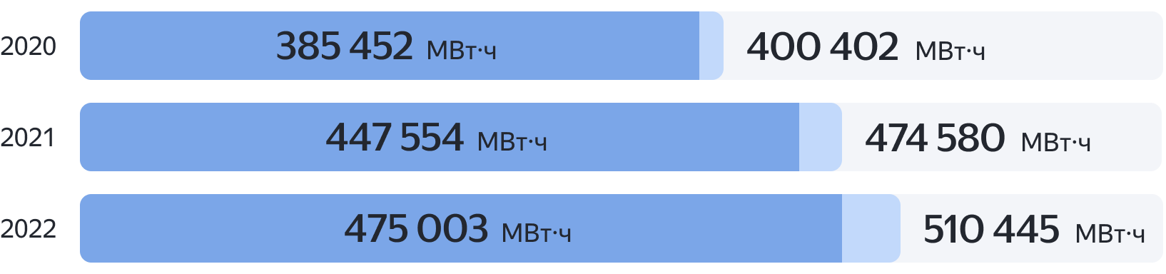 Общее потребление электроэнергии