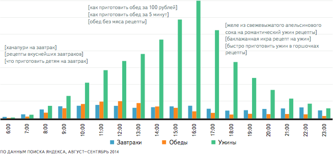 Число запросов