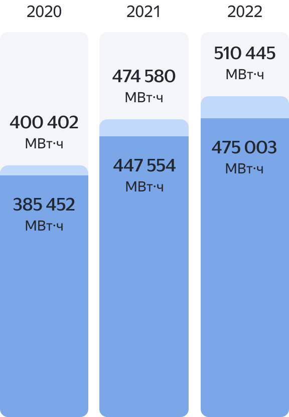 Энергоэффективность | Устойчивое развитие | Яндекс