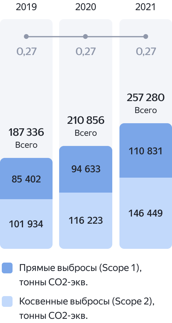 Углеродный след | Устойчивое развитие | Яндекс