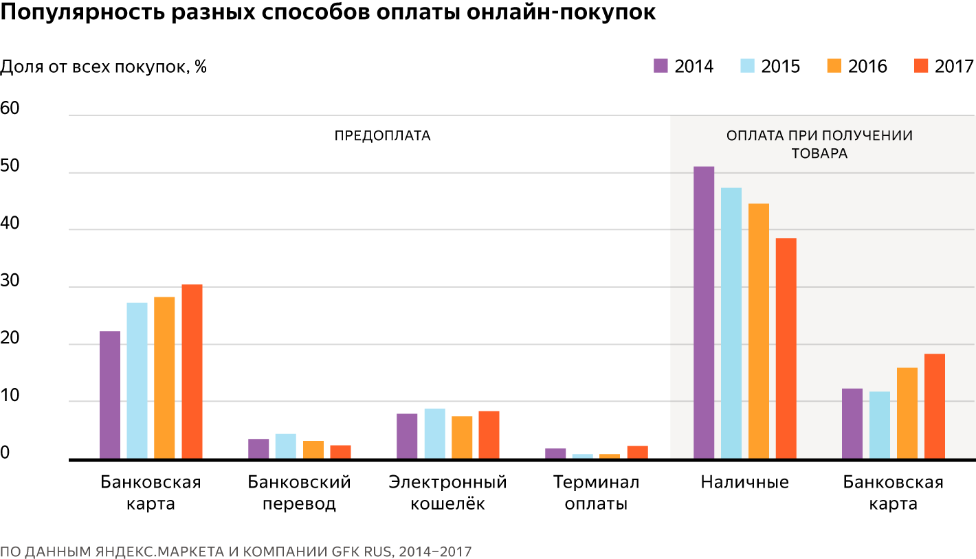 Процент Покупок В Интернет Магазине