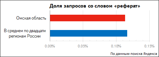 Реферат: Омская область