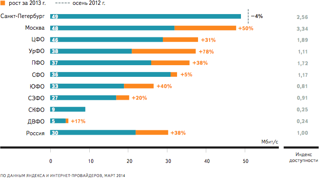 Скорость доступа по тарифам 500‑600 рублей в месяц, Мбит/с