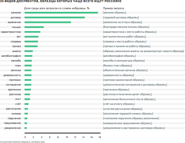 Исследования Яндекса — Запросы Про Образцы Документов