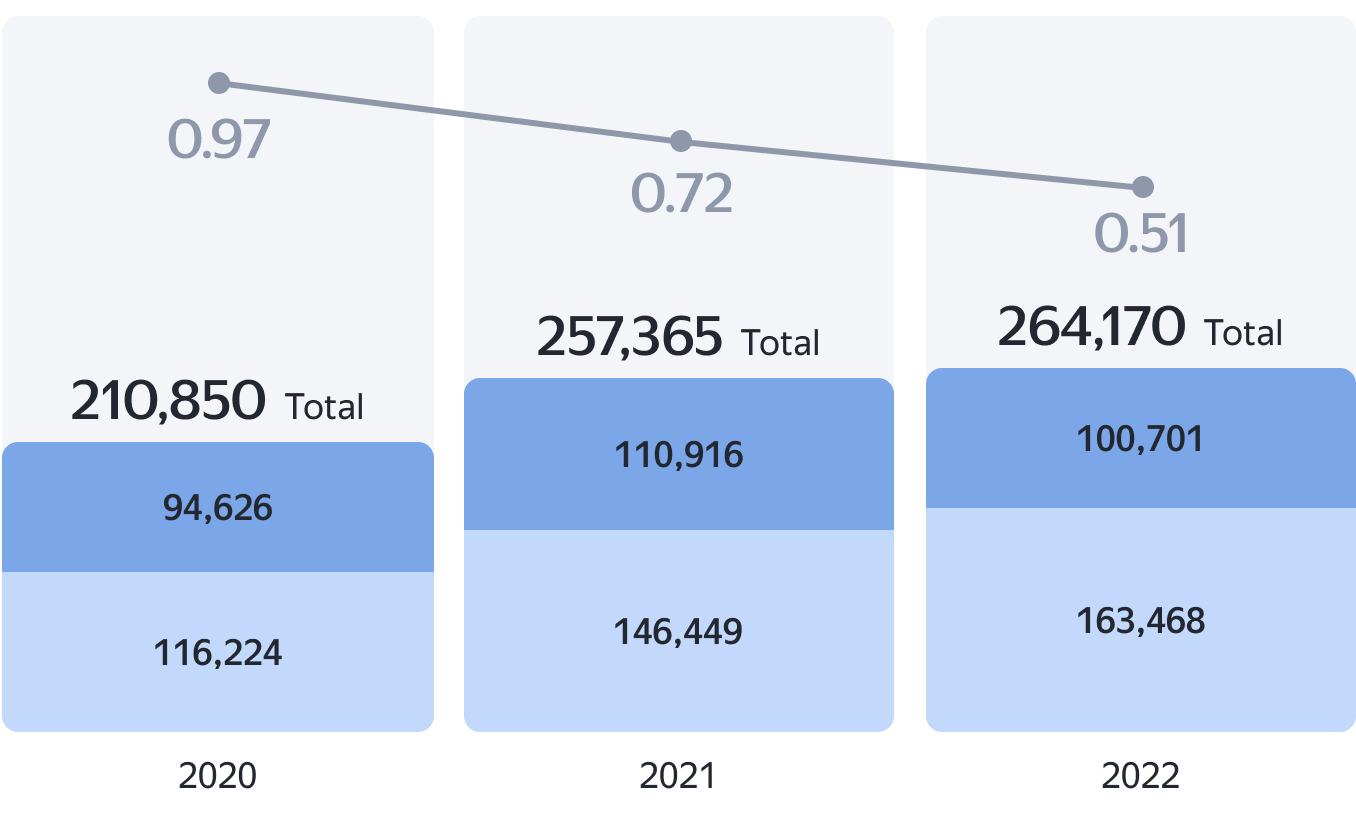 Per RUB 1 mln revenue