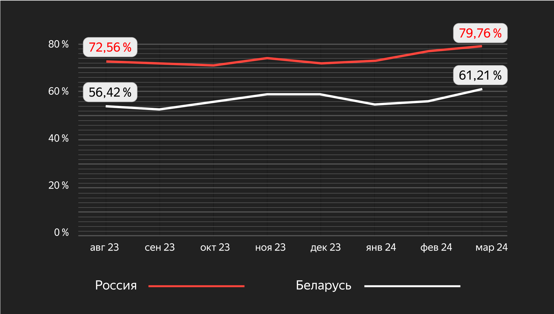 Конверсия в успешное введение адреса