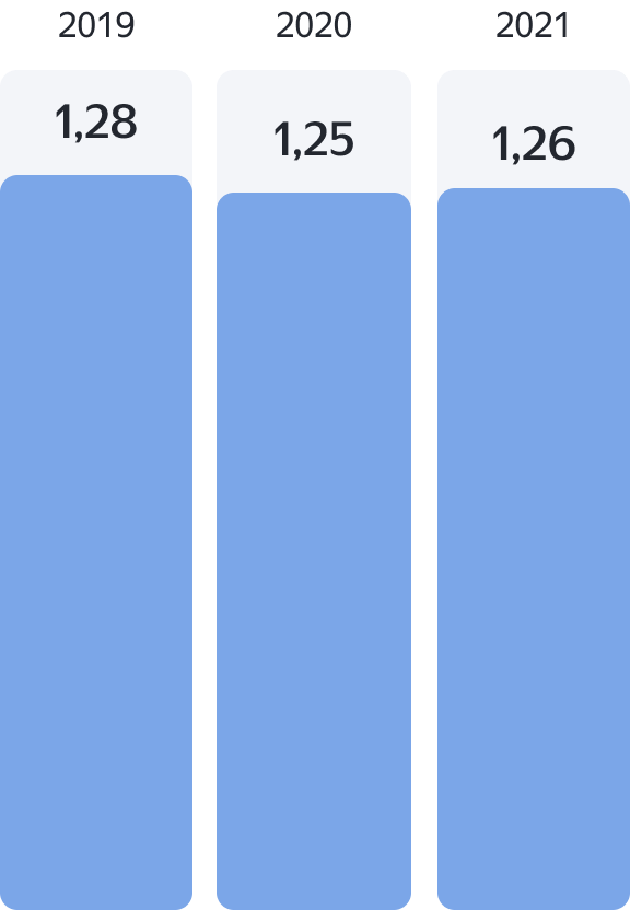Энергоэффективность | Устойчивое развитие | Яндекс