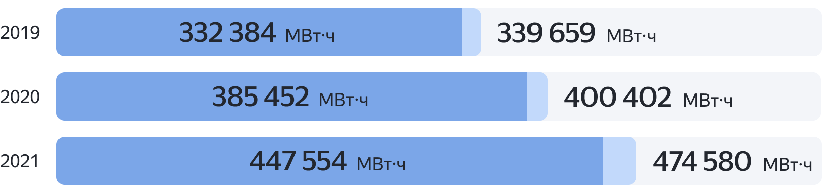 Энергоэффективность | Устойчивое развитие | Яндекс