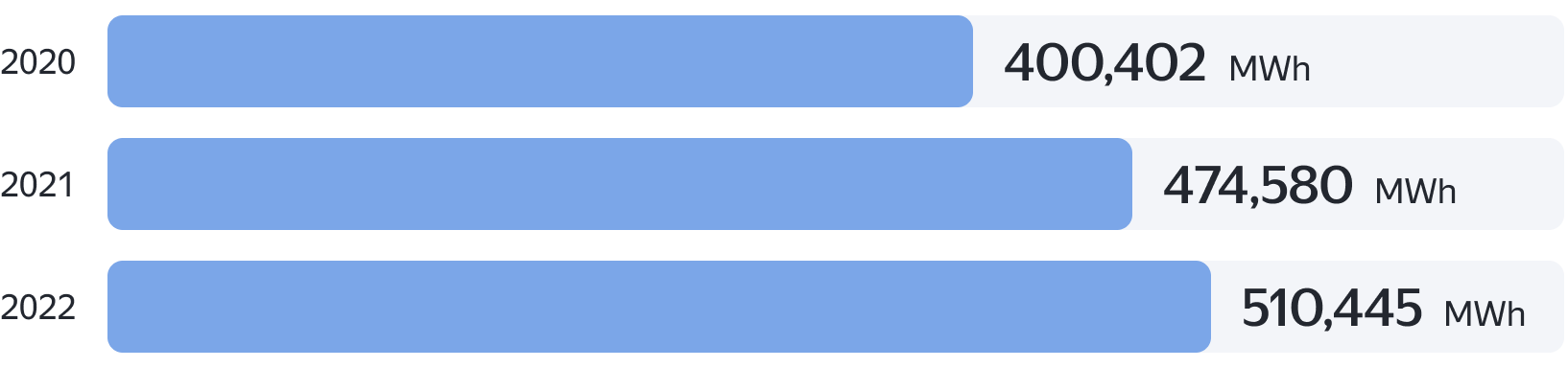 Electricity Consumption