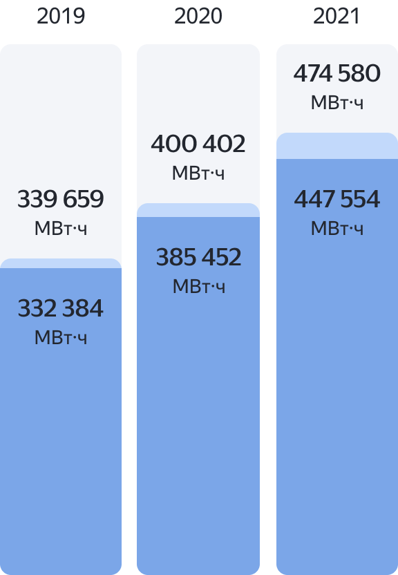 Энергоэффективность | Устойчивое развитие | Яндекс