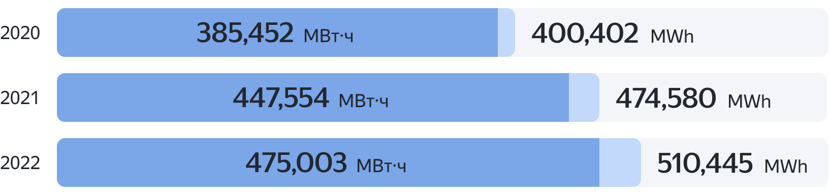 Electricity Consumption