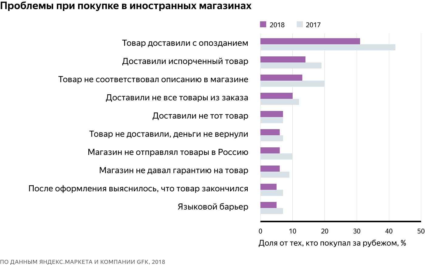 Процент Покупок В Интернет Магазине