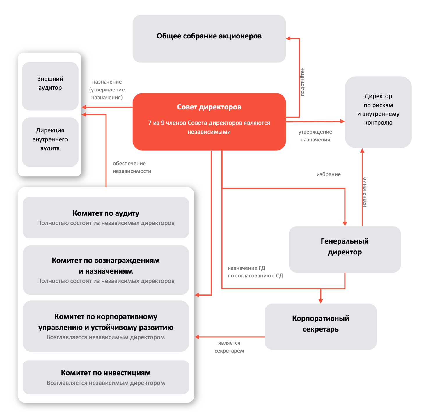 Структура корпоративного управления