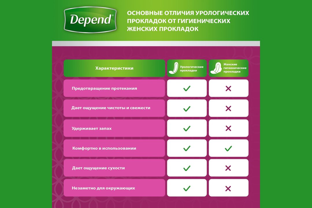 

Прокладки Depend Super урологические 8 шт