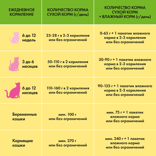 

Сухой корм Friskies Junior для котят Курица 2 кг