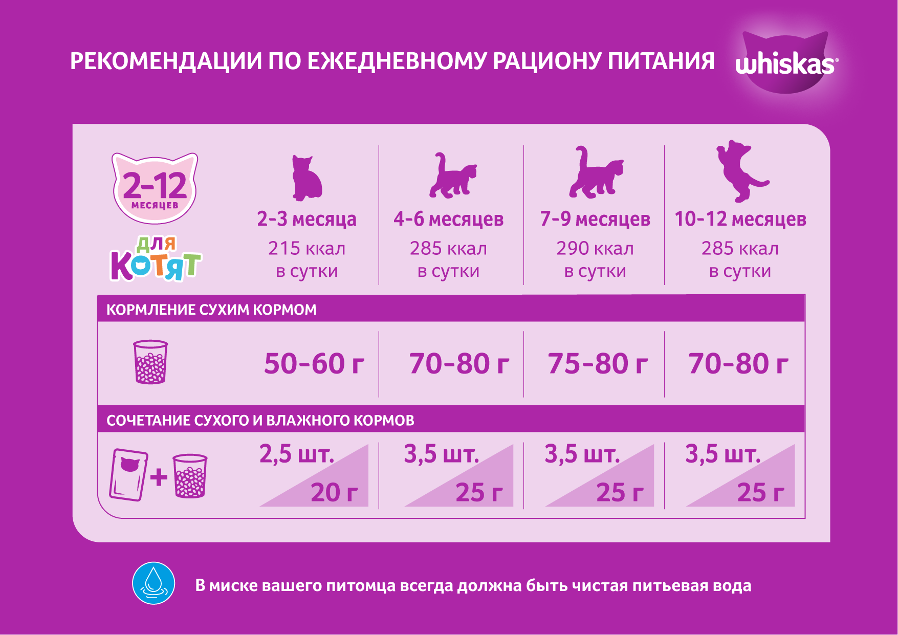 

Сухой корм для котят Whiskas подушечки с молочной начинкой с индейкой и морковью 350 г