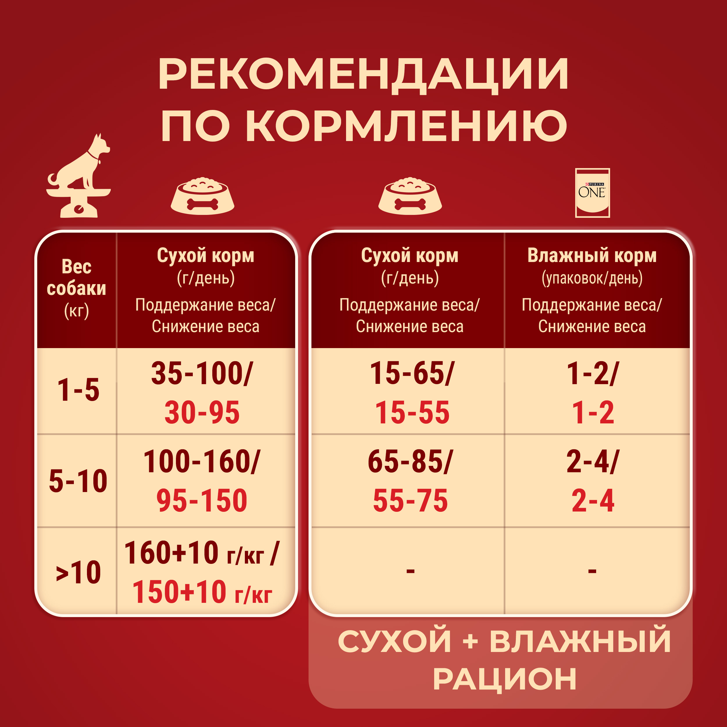 

Сухой корм Purina One Mini для собак мелких пород, склонных к набору веса или стерилизованных с индейкой и с рисом 1500 г