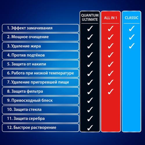 

Капсулы для посудомоечной машины Finish Ultimate All in 1 30 шт