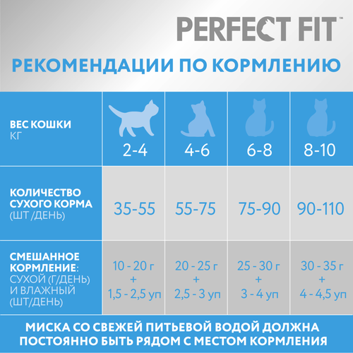 

Сухой корм для кошек Perfect Fit для красивой шерсти и здоровой кожи с индейкой 650 г