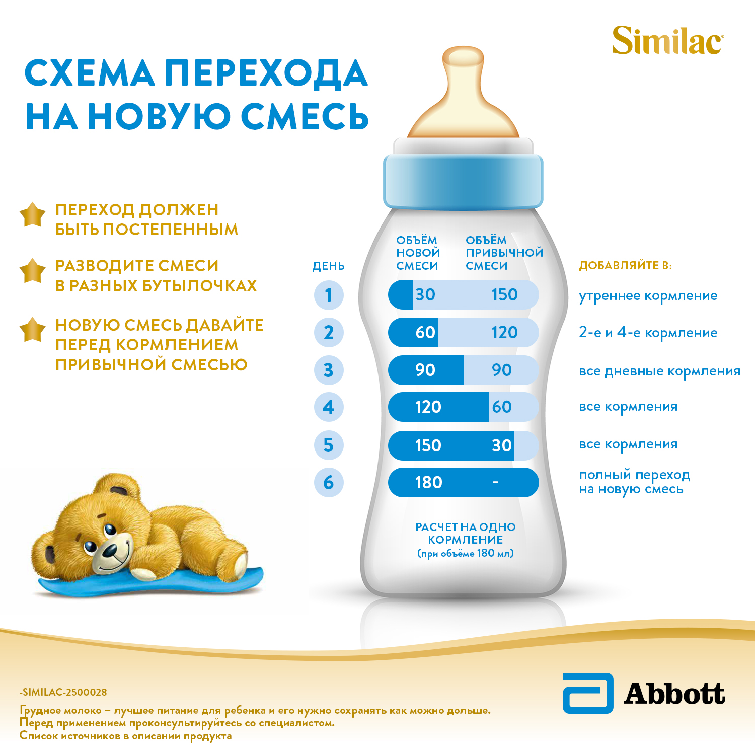 

Молочная смесь сухая Similac Gold 3 800 г