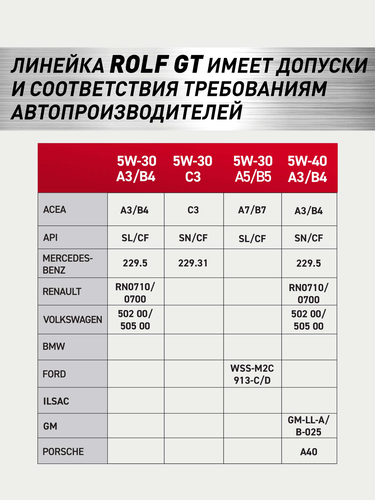 

Масло синтетическое Rolf Gt Sae 5W-30 API SN/CF 4 л