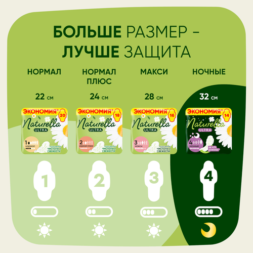 

Прокладки Naturella Ultra Нормал 40 шт.