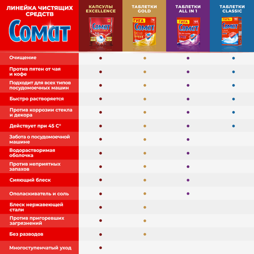 

Cредство для посудомоечной машины Ополаскиватель Сомат 750 мл