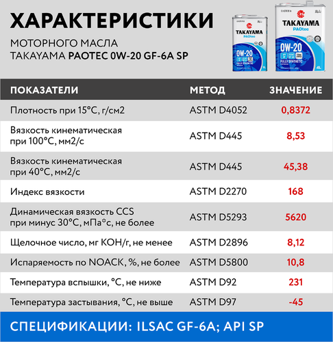 

Масло моторное TAKAYAMA синтетическое SAE 0W-20, ILSAC GF-5, API SN, Арт. 605553, 1л