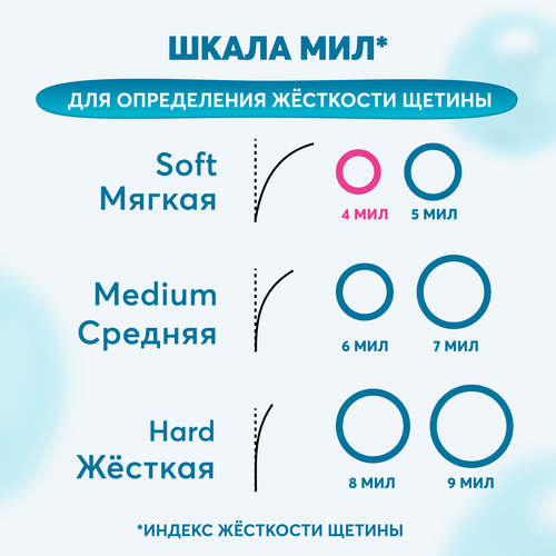 

Зубная щетка детская President Мягкая 7+