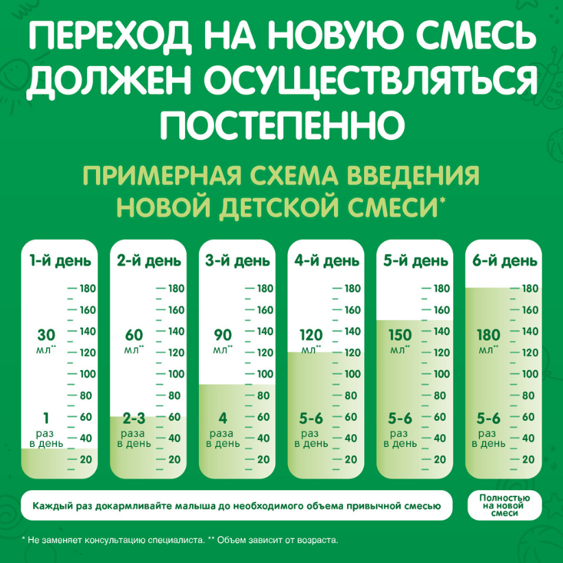

Смесь сухая Nestogen 1 молочная с рождения 300 г
