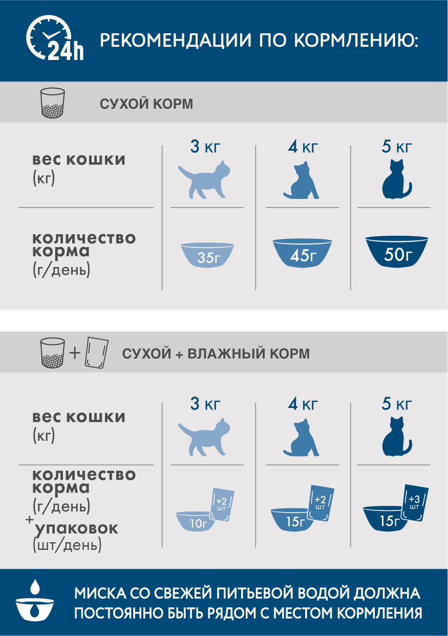 

Корм сухой Perfect Fit In-Home Курица для живущих в помещении кошек полнорационный 650 г