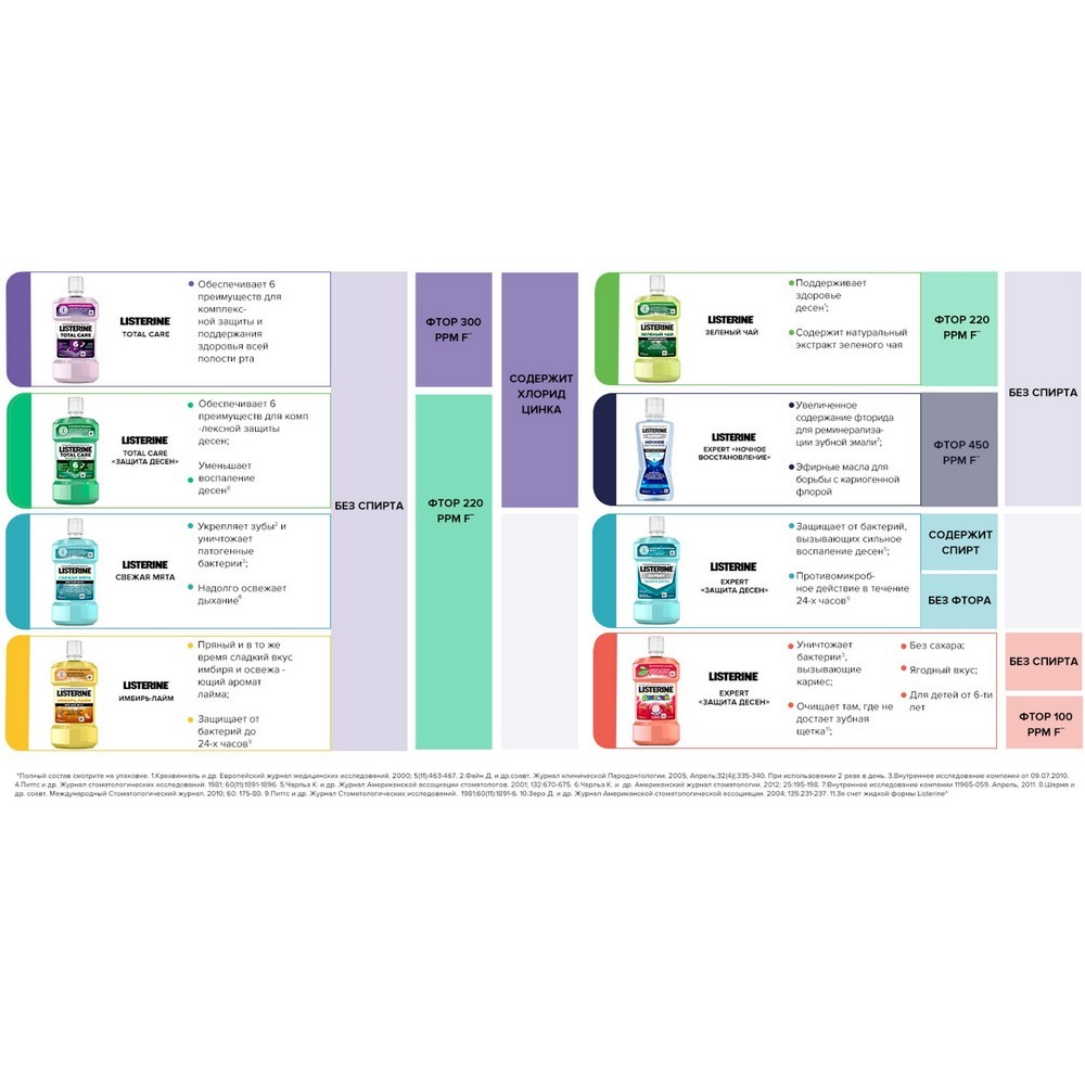 

Ополаскиватель для полости рта Listerine Свежая мята 250 мл