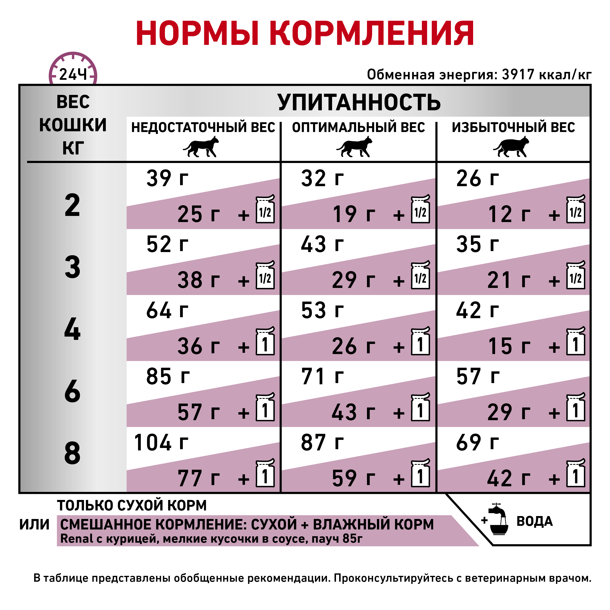 

Корм Royal Canin Renal для кошек при хронической почечной недостаточности, диетический, 2кг