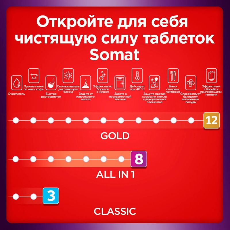 

Таблетки для посудомоечных машин Somat