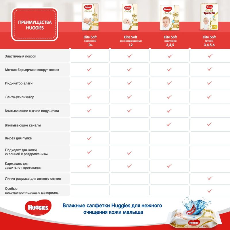 

Подгузники Huggies Elite Soft 0+ до 3.5 кг 25 шт