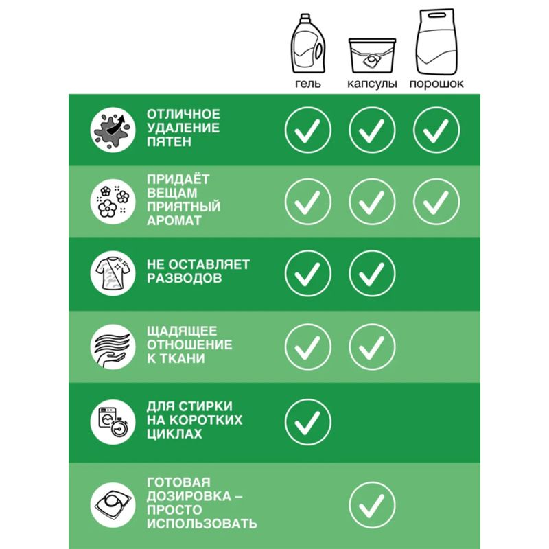 

Гель для стирки Persil Deep Clean Technology Свежесть от Вернель, 1.95 л