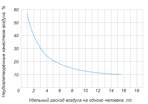 Для определения оптимальной скорости поступления свежего воздуха через вентиляционную систему были проведены исследования. На рисунке приведен статистически подтвержденный график зависимости между количеством неудовлетворенных качеством воздуха людей (в процентах от общего количества) от удельного расхода воздуха на одного человека в литрах в секунду.