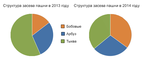 Сельскохозяйственное предприятие выращивает на продажу арбузы, тыквы и бобовые культуры. На диаграммах приведена структура засева пахотных земель в ... году и план на ... год.