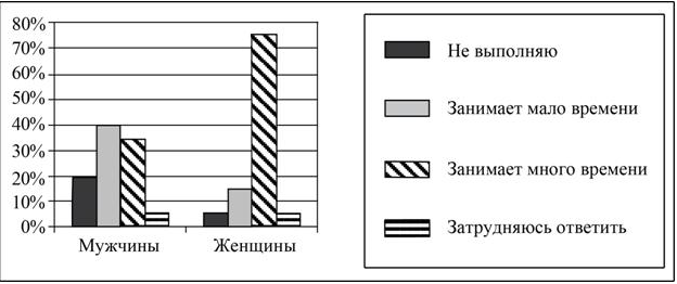 Результаты опроса (в процентах от числа опрошенных) приведены на диаграмме.