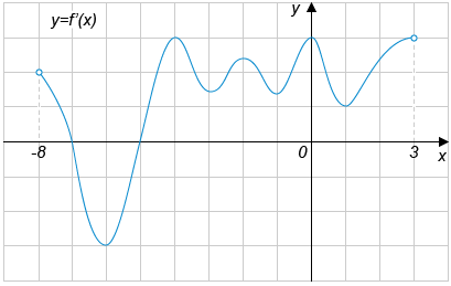 На рисунке изображен график производной функции ..., определенной на интервале ....