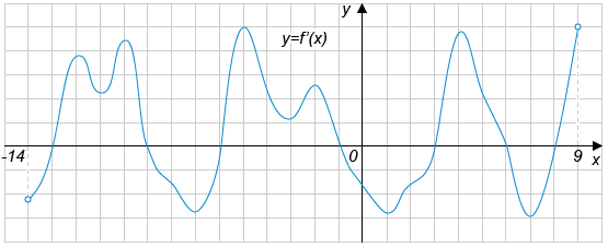 На рисунке изображен график производной функции ..., определенной на интервале ....