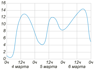 На рисунке изображён график изменения температуры воздуха на протяжении трёх дней. По горизонтали указывается дата и время суток, по вертикали — значение температуры в градусах Цельсия.