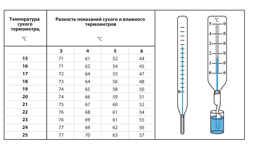 Для определения относительной влажности воздуха используют разность показаний сухого и влажного термометров (см. рисунок).