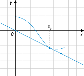 На рисунке изображён график функции ... и касательная к нему в точке с абсциссой ....