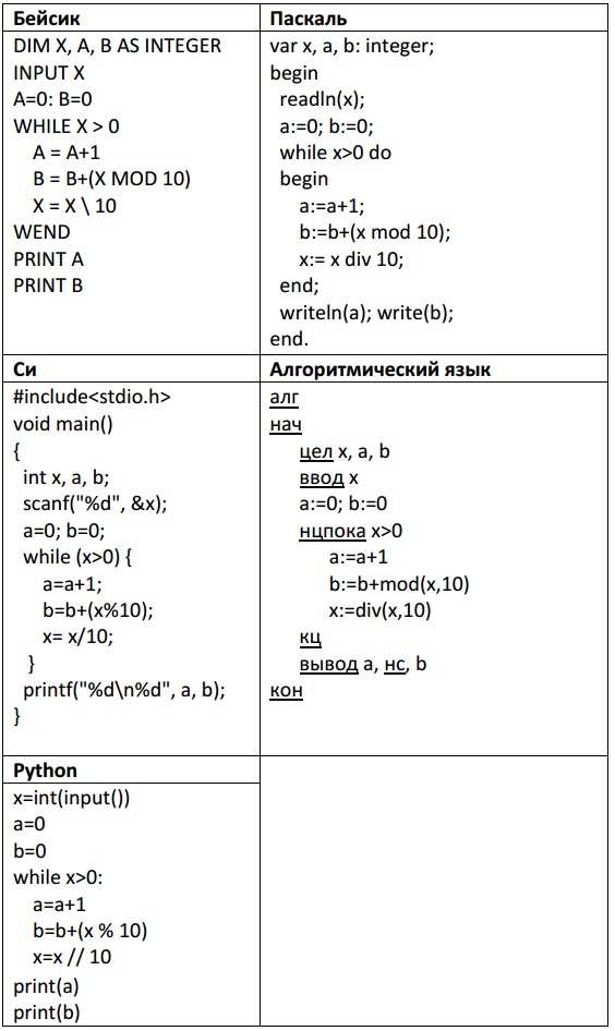 Ниже на пяти языках записан алгоритм, который получает на вход число ... и печатает два числа ... и .... 