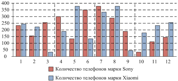 На рисунке изображена сравнительная диаграмма ежемесячных объёмов продаж телефонов марок Xiaomi и Sony в ... году в салоне мобильной связи. По горизонтали указываются порядковые номера месяцев в году, по вертикали — количество проданных телефонов.