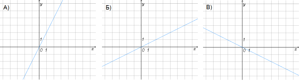 Установите соответствие между графиками функций и формулами, которые их задают.