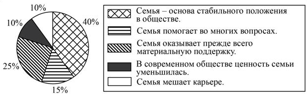 В ходе социологического опроса граждан страны ... им был задан вопрос: «Каково значение семьи в жизни человека?». Результаты опроса (в процентах от числа опрошенных) представлены в виде диаграммы.
