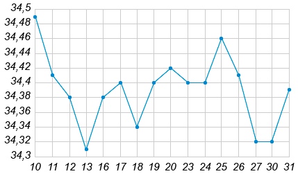 На рисунке точками отмечен курс евро, установленный Центробанком РФ, во все рабочие дни с ... по ... августа ... года. По горизонтали указываются числа месяца, по вертикали — цена евро в рублях.